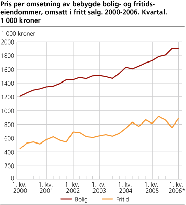 Pris per omsetning av bebygde bolig- og fritidseiendommer, omsatt i fritt salg. 2000-2006. Kvartal. 1 000 kroner