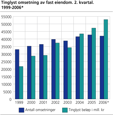 Tinglyst omsetning av fast eiendom. 1999-2006*. 2. kvartal