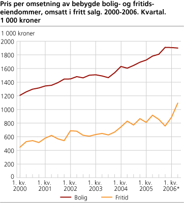 Pris per omsetning av bebygde bolig- og fritidseiendommer i fritt salg. 2000-2006*. Kvartal