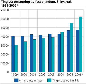 Tinglyst omsetning av fast eiendom. 3. kvartal. 1999-2006*