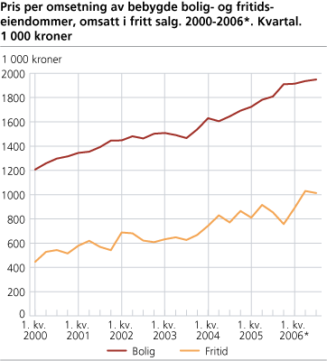 Pris per omsetning av bebygde bolig- og fritidseiendommer, omsatt i fritt salg. 2000-2006*. Kvartal. 1 000 kroner