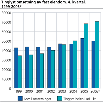 Tinglyst omsetning av fast eiendom. 4. kvartal. 1999-2006*