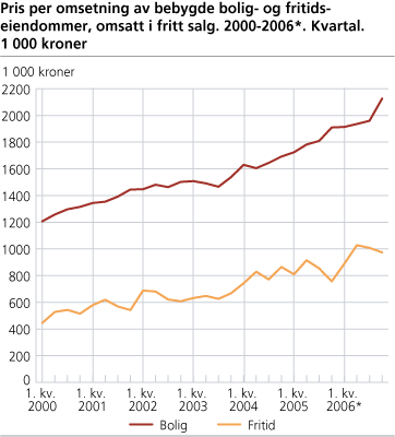 Pris per omsetning av bebygde bolig- og fritidseiendommer, omsatt i fritt salg. 2000-2006*. Kvartal. 1 000 kr