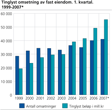 Tinglyst omsetning av fast eiendom. 1999-2007*. 1. kvartal