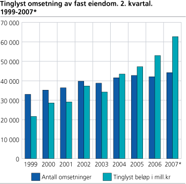 Tinglyst omsetning av fast eiendom. 1999-2007*. 2. kvartal