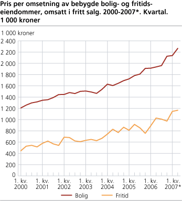 Pris per omsetning av bebygde bolig- og fritidseiendommer, omsatt i fritt salg. 2000-2007*. Kvartal. 1 000 kroner