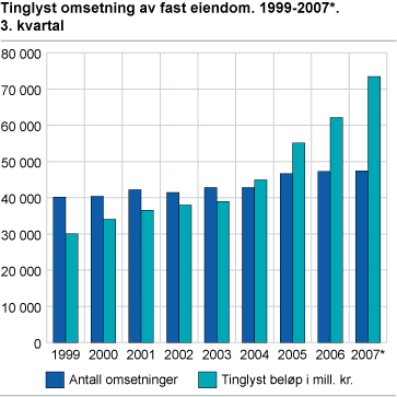 Tinglyst omsetning av fast eiendom. 1999-2007. 3. kvartal