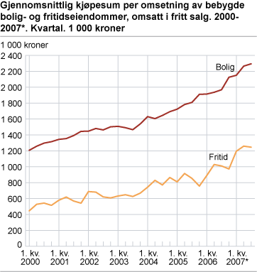 Gjennomsnittlig kjøpesum per omsetning av bebygde bolig- og fritidseiendommer, omsatt i fritt salg. 2000-2007. Kvartal. 1 000 kroner