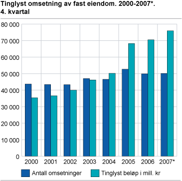 Tinglyst omsetning av fast eiendom. 2000-2007*. 4. kvartal