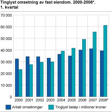 Tinglyst omsetning av fast eiendom. 2000-2008*. 1. kvartal