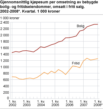 Pris per omsetning av bebygde bolig- og fritidseiendommer, omsatt i fritt salg. 2002-2008*. Kvartal. 1 000 kroner