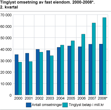 Tinglyst omsetning av fast eiendom. 2000-2008*. 2. kvartal 