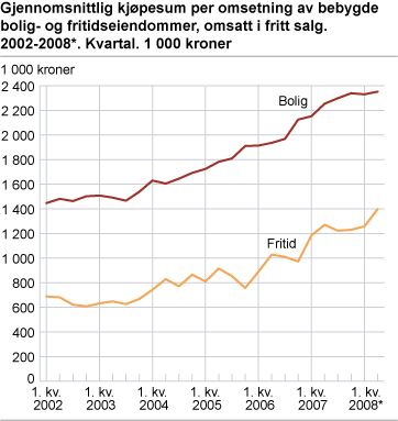 Gjennomsnittlig kjøpesum per omsetning av bebygde bolig- og fritidseiendommer, omsatt i fritt salg. 2002-2008*. Kvartal. 1 000 kroner