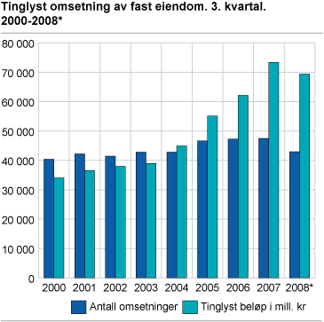 Tinglyst omsetning av fast eiendom. 3. kvartal. 2000-2008*