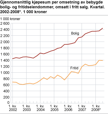 Gjennomsnittlig kjøpesum per omsetning av bebygde bolig- og fritidseiendommer, omsatt i fritt salg. Kvartal. 2002-2008*. 1 000 kroner