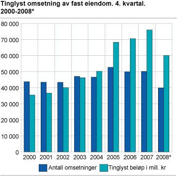 Tinglyst omsetning av fast eiendom. 2000-2008*. 4. kvartal 