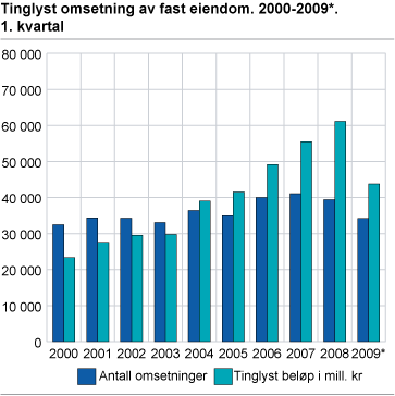 Tinglyst omsetning av fast eiendom. 2000-2009*. 1. kvartal