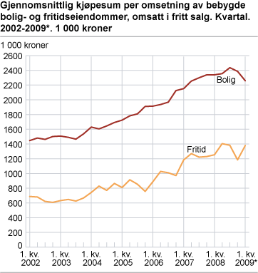 Gjennomsnittlig kjøpesum per omsetning av bebygde bolig- og fritidseiendommer, omsatt i fritt salg. Kvartal. 2002-2009*. 1 000 kroner