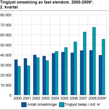 Tinglyst omsetning av fast eiendom. 2000-2009*. 2. kvartal