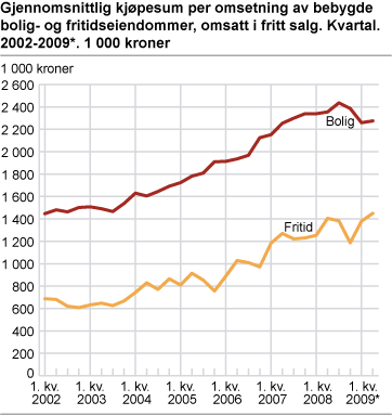 Gjennomsnittlig kjøpesum per omsetning av bebygde bolig- og fritidseiendommer, omsatt i fritt salg. 2002-2009*. Kvartal. 1 000 kr