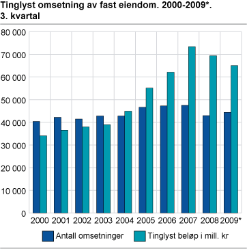 Tinglyst omsetning av fast eiendom. 2000-2009*. 3. kvartal