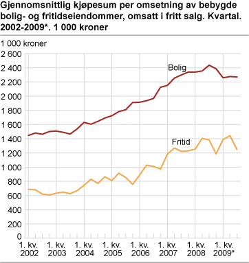 Gjennomsnittlig kjøpesum per omsetning av bebygde bolig- og fritidseiendommer, omsatt i fritt salg. 2002-2009*. Kvartal. 1 000 kroner