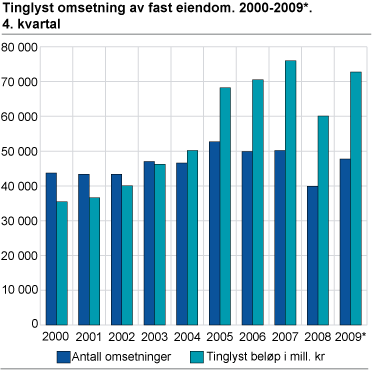 Tinglyst omsetning av fast eiendom. 2000-2009*. 4. kvartal