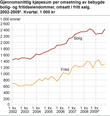 Gjennomsnittlig kjøpesum per omsetning av bebygde bolig- og fritidseiendommer, omsatt i fritt salg. 2002-2009*. Kvartal. 1 000 kroner