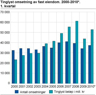 Tinglyst omsetning av fast eiendom. 2000-2010*. 1. kvartal