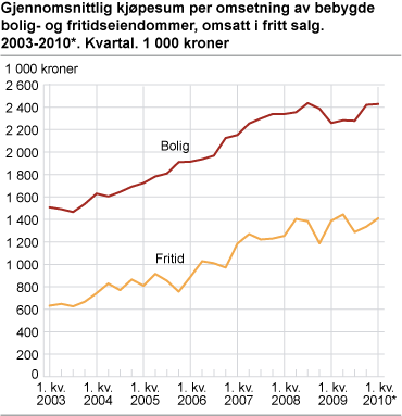 Pris per omsetning av bebygde bolig- og fritidseiendommer, omsatt i fritt salg. 2003-2010*. Kvartal. 1 000 kroner