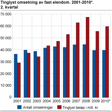 Tinglyst omsetning av fast eiendom. 2001-2010*. 2. kvartal