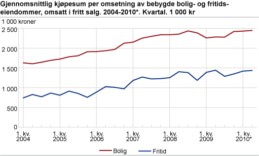 Pris per omsetning av bebygde bolig- og fritidseiendommer, omsatt i fritt salg. 2004-2010*. Kvartal. 1 000 kroner