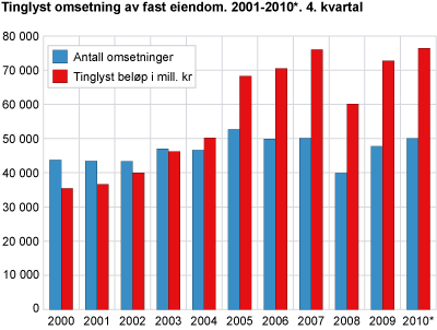 Tinglyst omsetning av fast eiendom. 2000-2010*. 4. kvartal 