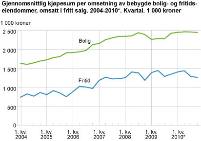 Gjennomsnittlig kjøpesum per omsetning av bebygde bolig- og fritidseiendommer, omsatt i fritt salg. 2004-2010*. Kvartal. 1 000 kroner