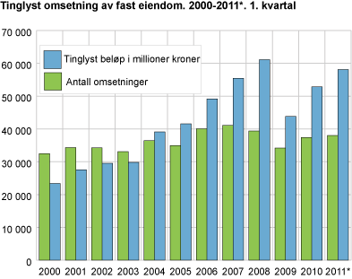 Tinglyst omsetning av fast eiendom. 2000-2011*. 1. kvartal