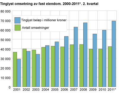 Tinglyst omsetning av fast eiendom. 2001-2011*. 2. kvartal