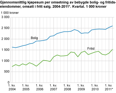 Pris per omsetning av bebygde bolig- og fritidseiendommer, omsatt i fritt salg. 2004-2011*. Kvartal. 1 000 kroner