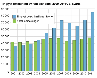 Tinglyst omsetning av fast eiendom. 2001-2011*. 3. kvartal