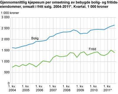 Gjennomsnittlig kjøpesum per omsetning av bebygde bolig- og fritidseiendommer, omsatt i fritt salg. 2004-2011*. Kvartal. 1 000 kr