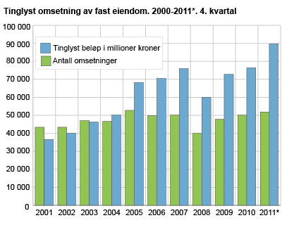 Tinglyst omsetning av fast eiendom. 2001-2011*. 4. kvartal