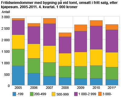 Fritidseiendommer med bygning på eid tomt, omsatt i fritt salg, etter kjøpesum. 2005-2011. 4. kvartal. 1 000 kroner