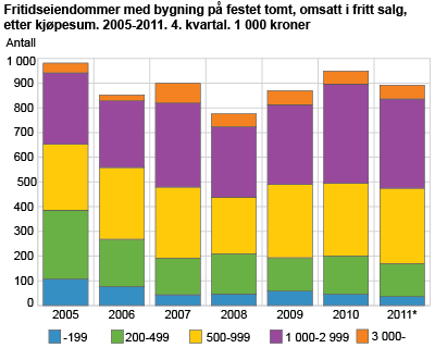 Fritidseiendommer med bygning på festet tomt, omsatt i fritt salg, etter kjøpesum. 2005-2011. 4. kvartal. 1 000 kroner