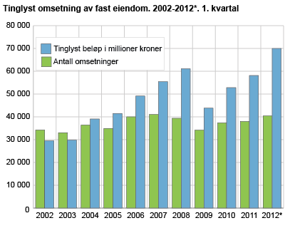 Tinglyst omsetning av fast eiendom. 2002-2012*. 1. kvartal