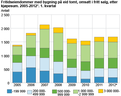 Fritidseiendommer med bygning på eid tomt, omsatt i fritt salg, etter kjøpesum. 2005-2012. 1. kvartal