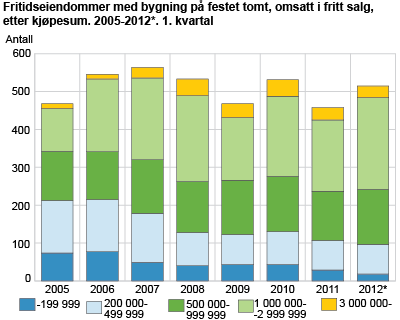 Fritidseiendommer med bygning på festet tomt, omsatt i fritt salg, etter kjøpesum. 2005-2012. 1. kvartal