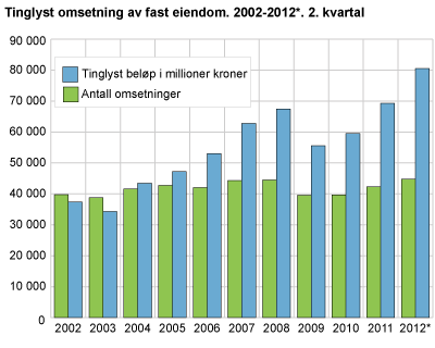 Tinglyst omsetning av fast eiendom. 2002-2012*. 2. kvartal