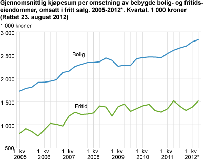 Gjennomsnittlig kjøpesum per omsetning av bebygde bolig- og fritidseiendommer, omsatt i fritt salg. 2005-2012*. Kvartal. 1 000 kroner