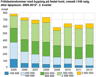 Fritidseiendommer med bygning på festet tomt, omsatt i fritt salg, etter kjøpesum. 2005-2012*. 2. kvartal. 