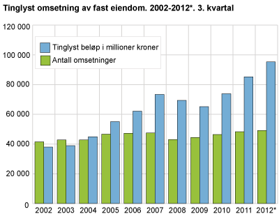 Tinglyst omsetning av fast eiendom. 2002-2012*. 3. kvartal