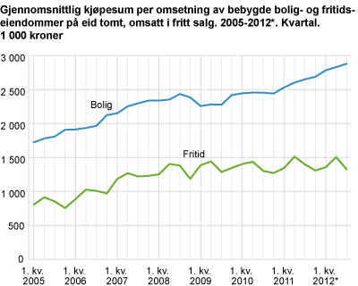 Gjennomsnittlig kjøpesum per omsetning av bebygde bolig- og fritidseiendommer på eid tomt, omsatt i fritt salg. 2005-2012*. Kvartal. 1 000 kroner